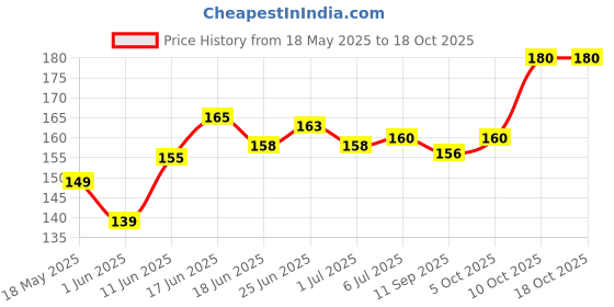 flipkart.com decent home 200 TC Microfiber Single Cartoon Flat Bedsheet decent home Price History Graph from 18 May 2025 to 18 Oct 2025