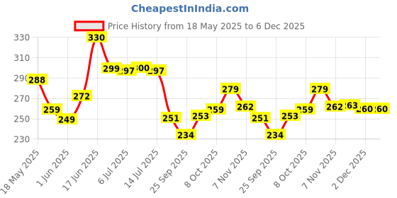 flipkart.com decent home 240 TC Cotton Double Floral Fitted (Elastic) Bedsheet decent home Price History Graph from 18 May 2025 to 6 Dec 2025