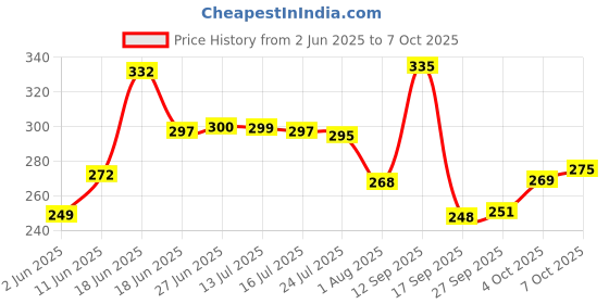 flipkart.com decent home 240 TC Cotton Double Floral Fitted (Elastic) Bedsheet decent home Price History Graph from 2 Jun 2025 to 7 Oct 2025