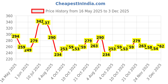 flipkart.com decent home 240 TC Cotton Double Floral Fitted (Elastic) Bedsheet decent home Price History Graph from 16 May 2025 to 3 Dec 2025