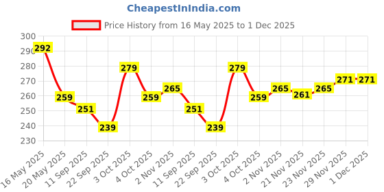 flipkart.com decent home 240 TC Cotton Double Floral Fitted (Elastic) Bedsheet decent home Price History Graph from 16 May 2025 to 30 Nov 2025