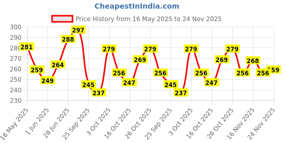 flipkart.com decent home 240 TC Cotton Double Floral Fitted (Elastic) Bedsheet decent home Price History Graph from 16 May 2025 to 24 Nov 2025