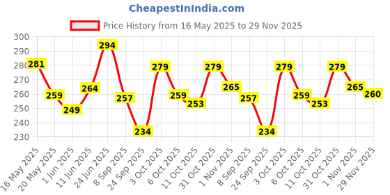 flipkart.com decent home 240 TC Cotton Double Floral Fitted (Elastic) Bedsheet decent home Price History Graph from 16 May 2025 to 29 Nov 2025
