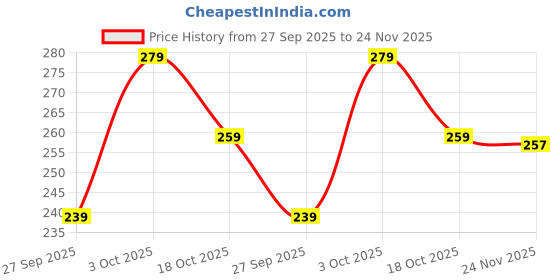 flipkart.com decent home 240 TC Cotton Double Floral Fitted (Elastic) Bedsheet decent home Price History Graph from 27 Sep 2025 to 24 Nov 2025
