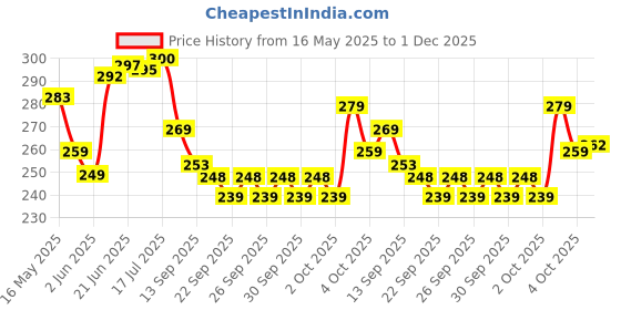 flipkart.com decent home 240 TC Cotton Double Floral Fitted (Elastic) Bedsheet decent home Price History Graph from 16 May 2025 to 1 Dec 2025