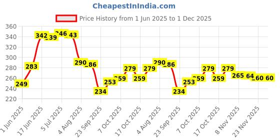 flipkart.com decent home 240 TC Cotton Double Floral Fitted (Elastic) Bedsheet decent home Price History Graph from 1 Jun 2025 to 1 Dec 2025