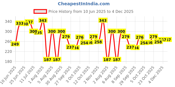 flipkart.com decent home 240 TC Cotton Double Floral Fitted (Elastic) Bedsheet decent home Price History Graph from 10 Jun 2025 to 4 Dec 2025