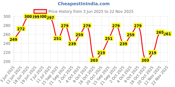 flipkart.com decent home 240 TC Cotton Double Floral Fitted (Elastic) Bedsheet decent home Price History Graph from 3 Jun 2025 to 22 Nov 2025