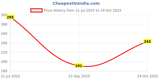 flipkart.com decent home 240 TC Cotton Queen Floral Fitted (Elastic) Bedsheet decent home Price History Graph from 21 Jul 2025 to 19 Oct 2025