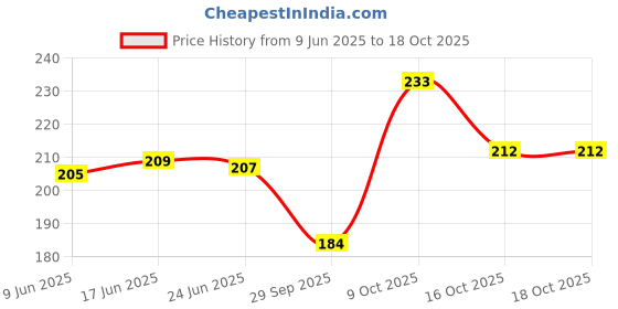 flipkart.com decent home 240 TC Cotton Single Floral Fitted (Elastic) Bedsheet decent home Price History Graph from 9 Jun 2025 to 18 Oct 2025