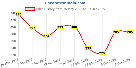 flipkart.com decent home 240 TC Cotton Single Printed Flat Bedsheet decent home Price History Graph from 26 May 2025 to 16 Oct 2025