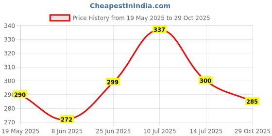 flipkart.com decent home 240 TC Cotton Single Printed Flat Bedsheet decent home Price History Graph from 19 May 2025 to 29 Oct 2025