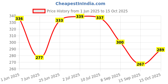 flipkart.com decent home 240 TC Cotton Single Printed Flat Bedsheet decent home Price History Graph from 1 Jun 2025 to 15 Oct 2025