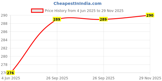 flipkart.com decent home 240 TC Cotton Single Printed Flat Bedsheet decent home Price History Graph from 4 Jun 2025 to 29 Nov 2025