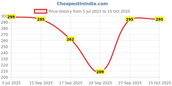 flipkart.com decent home 240 TC Cotton Single Printed Flat Bedsheet decent home Price History Graph from 5 Jul 2025 to 15 Oct 2025