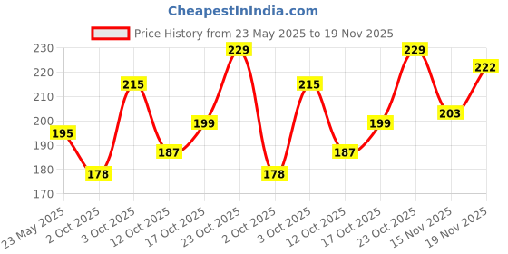 flipkart.com decent home 240 TC Microfiber Double Checkered Flat Bedsheet decent home Price History Graph from 23 May 2025 to 19 Nov 2025