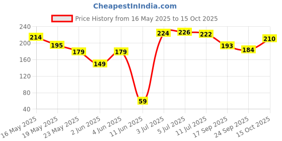 flipkart.com decent home 240 TC Microfiber Queen Checkered Flat Bedsheet decent home Price History Graph from 16 May 2025 to 15 Oct 2025