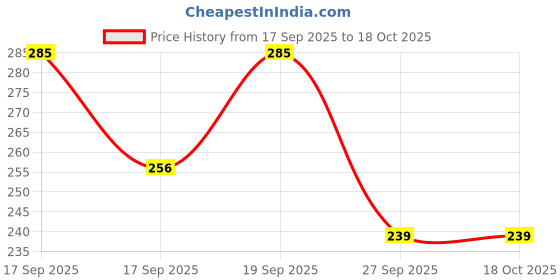 flipkart.com decent home Cotton Queen Fitted (Elastic) 240 TC Floral Bedsheet decent home Price History Graph from 17 Sep 2025 to 18 Oct 2025