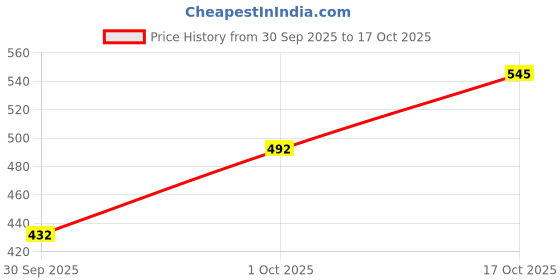 flipkart.com decent home Woolen Double Fitted (Elastic) 240 TC Floral Bedsheet decent home Price History Graph from 30 Sep 2025 to 17 Oct 2025