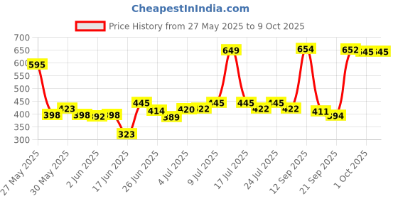 flipkart.com decent hut Multipurpose Foldable 6 Layer Wardrobe Shoe Rack, Almirah for Clothes PVC Collapsible Wardrobe decent hut Price History Graph from 27 May 2025 to 9 Oct 2025
