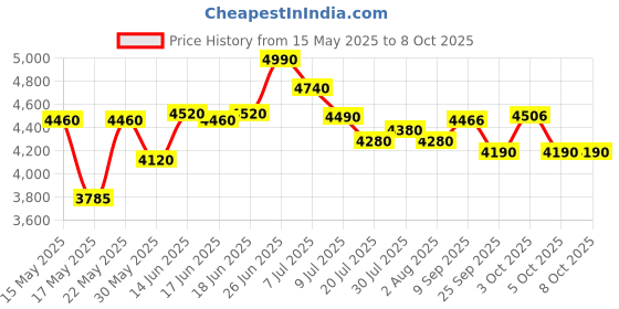 flipkart.com decent hut Office Study Computer Library Visitor Chair with Arm Rest Fabric Office Visitor Chair decent hut Price History Graph from 15 May 2025 to 7 Oct 2025