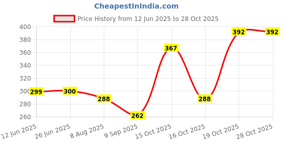 flipkart.com blal Decent Inner Stainless Steel Insulated Food Serving Cassserole with Lid Thermoware Casserole blal Price History Graph from 12 Jun 2025 to 27 Oct 2025