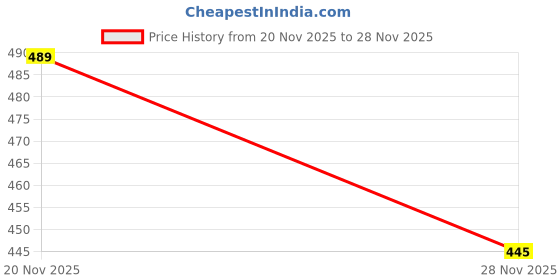 flipkart.com blal Decent Inner Stainless Steel Insulated Food Serving Cassserole with Lid Thermoware Casserole blal Price History Graph from 20 Nov 2025 to 28 Nov 2025