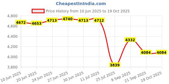 flipkart.com decent Jumbo Aluminium 24 L Pressure Cooker decent Price History Graph from 10 Jun 2025 to 18 Oct 2025