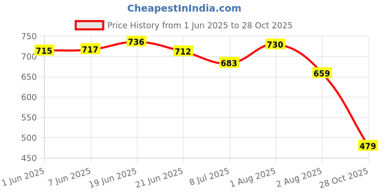 flipkart.com ranway Decent Look Zipped Boots For Men,Casual Shoes For Men,Chain Boots For Men Boots For Men ranway Price History Graph from 1 Jun 2025 to 28 Oct 2025