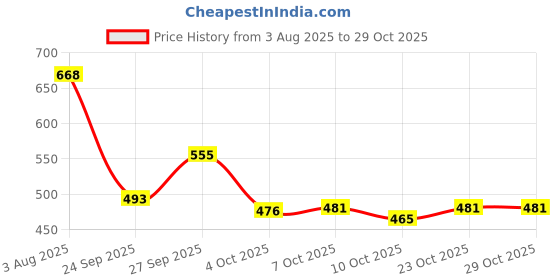 flipkart.com ranway Decent Look Zipped Boots For Men,Casual Shoes For Men,Chain Boots For Men Boots For Men ranway Price History Graph from 3 Aug 2025 to 28 Oct 2025