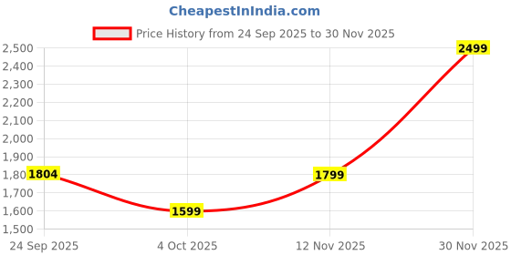flipkart.com Decentcam NEWLY LAUNCHED 4K ULTRA HD WIFI SPORTS AND ACTION CAMERA WITH ACCESSIORIES Sports and Action Camera Price History Graph from 24 Sep 2025 to 30 Nov 2025