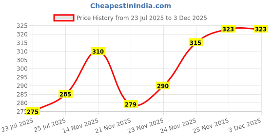 flipkart.com decentifie Cotton White Pyjama for men Men Pyjama decentifie Price History Graph from 23 Jul 2025 to 3 Dec 2025