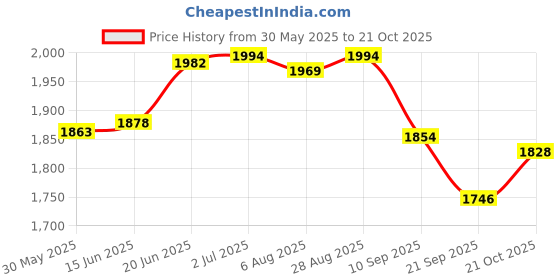 flipkart.com decera 25 inches Senior White Strung Tennis Racquet with cover Black Strung Tennis Racquet decera Price History Graph from 30 May 2025 to 21 Oct 2025