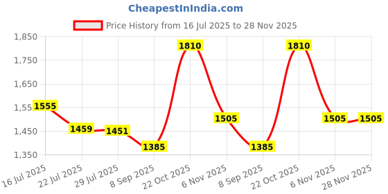 flipkart.com iball Decibel Black Edition (Alexa Wireless Headphone) Bluetooth Headset iball Price History Graph from 16 Jul 2025 to 28 Nov 2025
