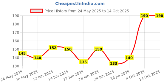 flipkart.com decibel Set3 Printed Travel Toothbrush Case (Imported) Toothbrush Case decibel Price History Graph from 24 May 2025 to 13 Oct 2025