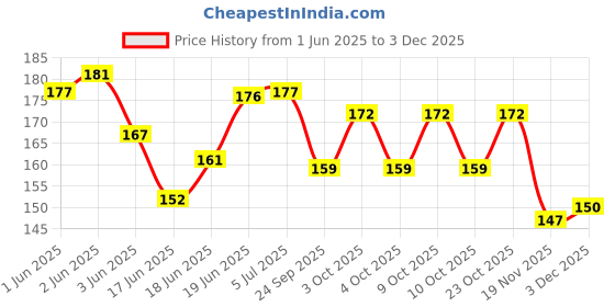 flipkart.com decibel STUFF UNICORN 16 - 12 cm decibel Price History Graph from 1 Jun 2025 to 2 Dec 2025