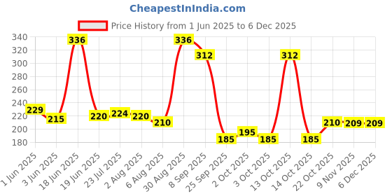 flipkart.com decibel Toothpick Holder decibel Price History Graph from 1 Jun 2025 to 5 Dec 2025