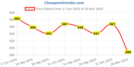 flipkart.com square drop Decimal Abacus 70 beads with 7 wire - Place of Value - Mathematics - Geometry Brain Boosting Mathematical Activities for Age 5+ Years Old Kids - Do It Yourself Mathematics Activity Kit square drop Price History Graph from 17 Jun 2025 to 20 Nov 2025