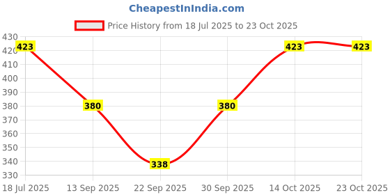 flipkart.com decisive Women Colorblock V Neck Polyester Light Blue T-Shirt decisive Price History Graph from 18 Jul 2025 to 22 Oct 2025