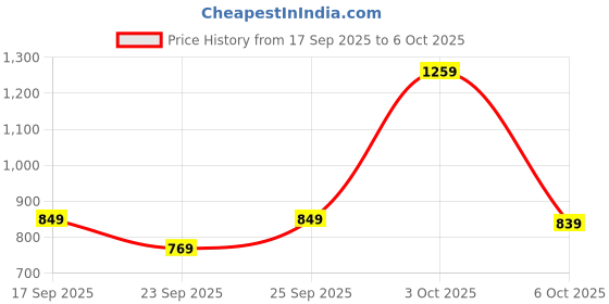 flipkart.com puma DECK Backpack Backpack puma Price History Graph from 17 Sep 2025 to 6 Oct 2025