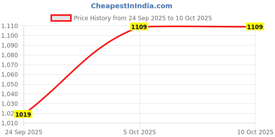 flipkart.com puma DECK Backpack II Backpack puma Price History Graph from 24 Sep 2025 to 9 Oct 2025