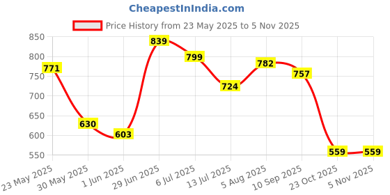 flipkart.com gloxy by gloxy Deck Mounted Brass Kitchen Sink Mixer Tap with Swivel Spout and Connection Faucet Set gloxy by gloxy Price History Graph from 23 May 2025 to 4 Nov 2025