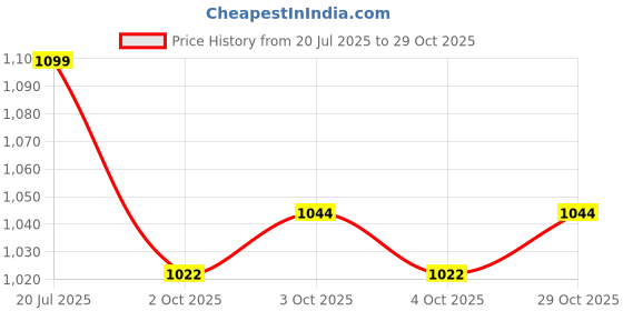 flipkart.com kamal Deck Mounted Pillar Cock - Irene (Irn-5021) Spout Faucet kamal Price History Graph from 20 Jul 2025 to 29 Oct 2025