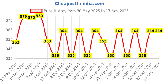 flipkart.com tima Deck Tennis Rings Rubber Tennikoit Ring tima Price History Graph from 30 May 2025 to 17 Nov 2025