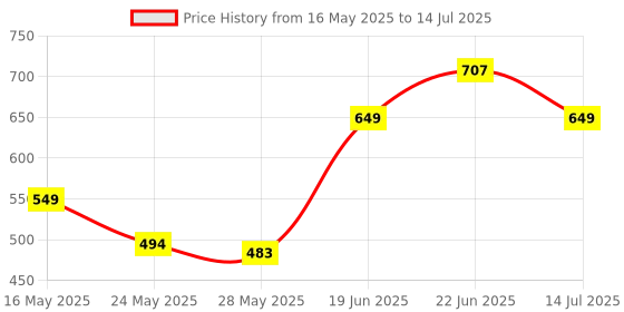 flipkart.com milton Decker Lunch Box (3 Containers, 1 x 475 ml , 2 X 500 ml each) With Jacket 3 Containers Lunch Box milton Price History Graph from 16 May 2025 to 14 Jul 2025