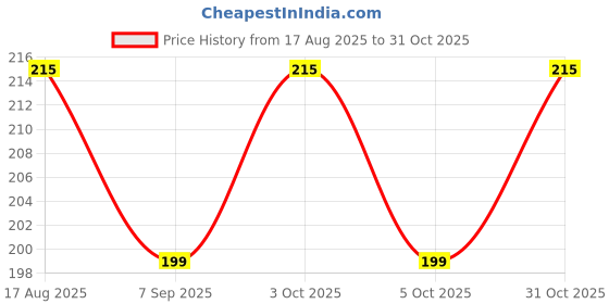 flipkart.com snood Decker Lunch Box with Insulated Fabric Jacket, 3 Containers 3 Containers Lunch Box snood Price History Graph from 17 Aug 2025 to 31 Oct 2025