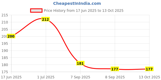 flipkart.com deckitchenpro Leather Repair Patch Sheet (30CM X 30CM) deckitchenpro Price History Graph from 17 Jun 2025 to 13 Oct 2025
