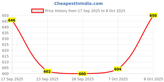 flipkart.com deckitchenpro Socks Underwear Wall Mount Drawer Organizer, Switchable 6 Cell Drawer Acrylic Storage Box deckitchenpro Price History Graph from 17 Sep 2025 to 8 Oct 2025