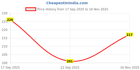 flipkart.com deckon Silicone Swimming (1pcs Nose clip+2pcs Ear plug) Ear Plug & Nose Clip deckon Price History Graph from 17 Sep 2025 to 16 Nov 2025