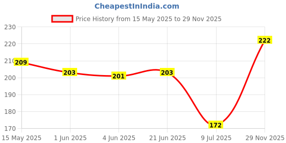 flipkart.com deckon Swimming Goggles (Blue Colour) UV Protection Anti-Fog for Men Women Kids-AZ22 deckon Price History Graph from 15 May 2025 to 29 Nov 2025